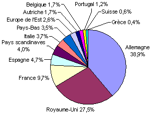 Le marché européen du conseil en management : répartition du chiffre d’affaires 2005 par pays