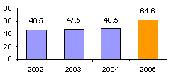 Evolution du chiffre d'affaires de 2002 à 2005